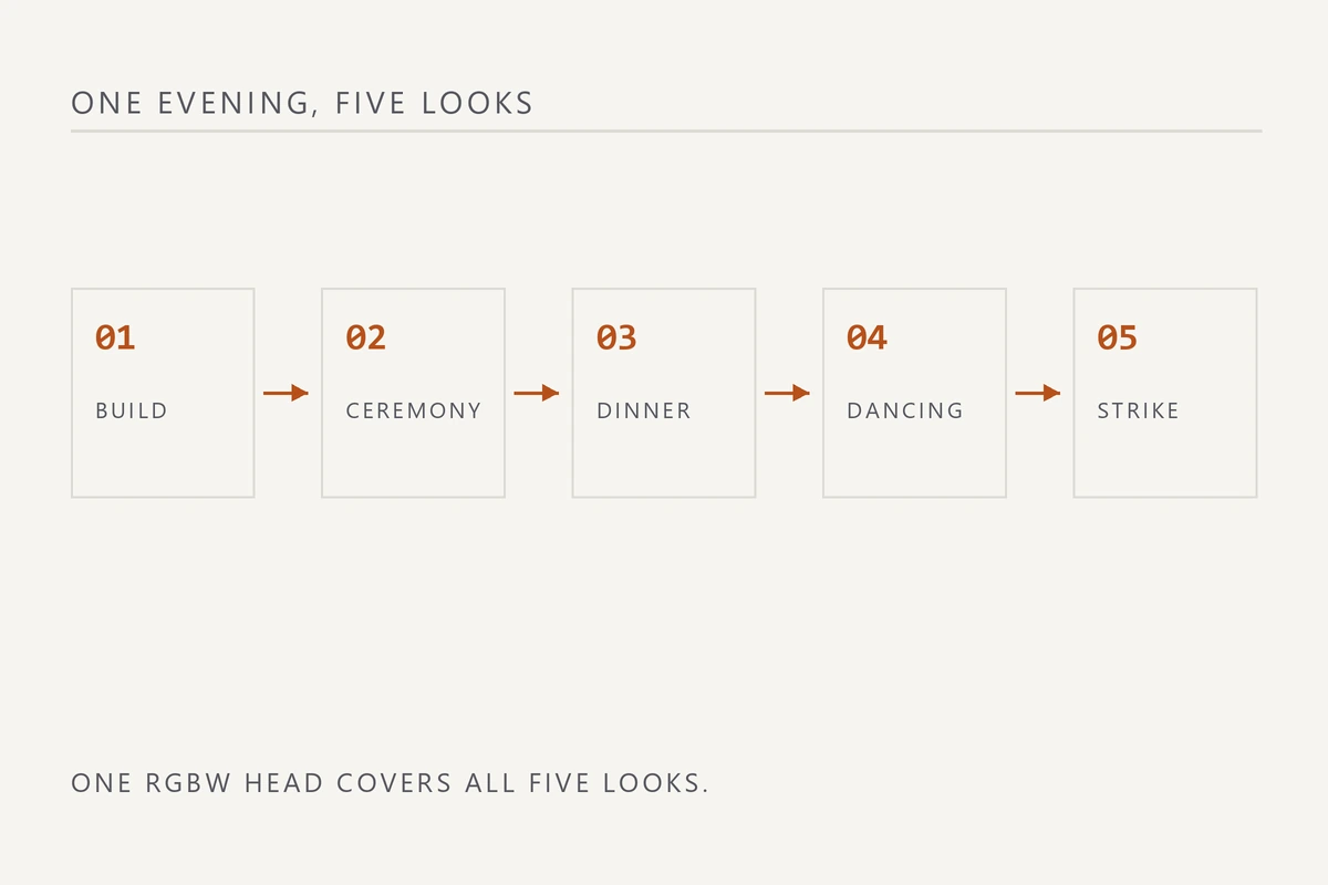 Five step diagram of one evening: build, ceremony, dinner, dancing and strike