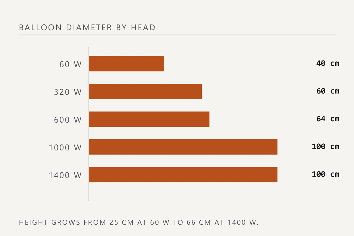 Bar chart of inflated balloon diameter in centimetres for 60, 320, 600, 1000 and 1400 watt heads