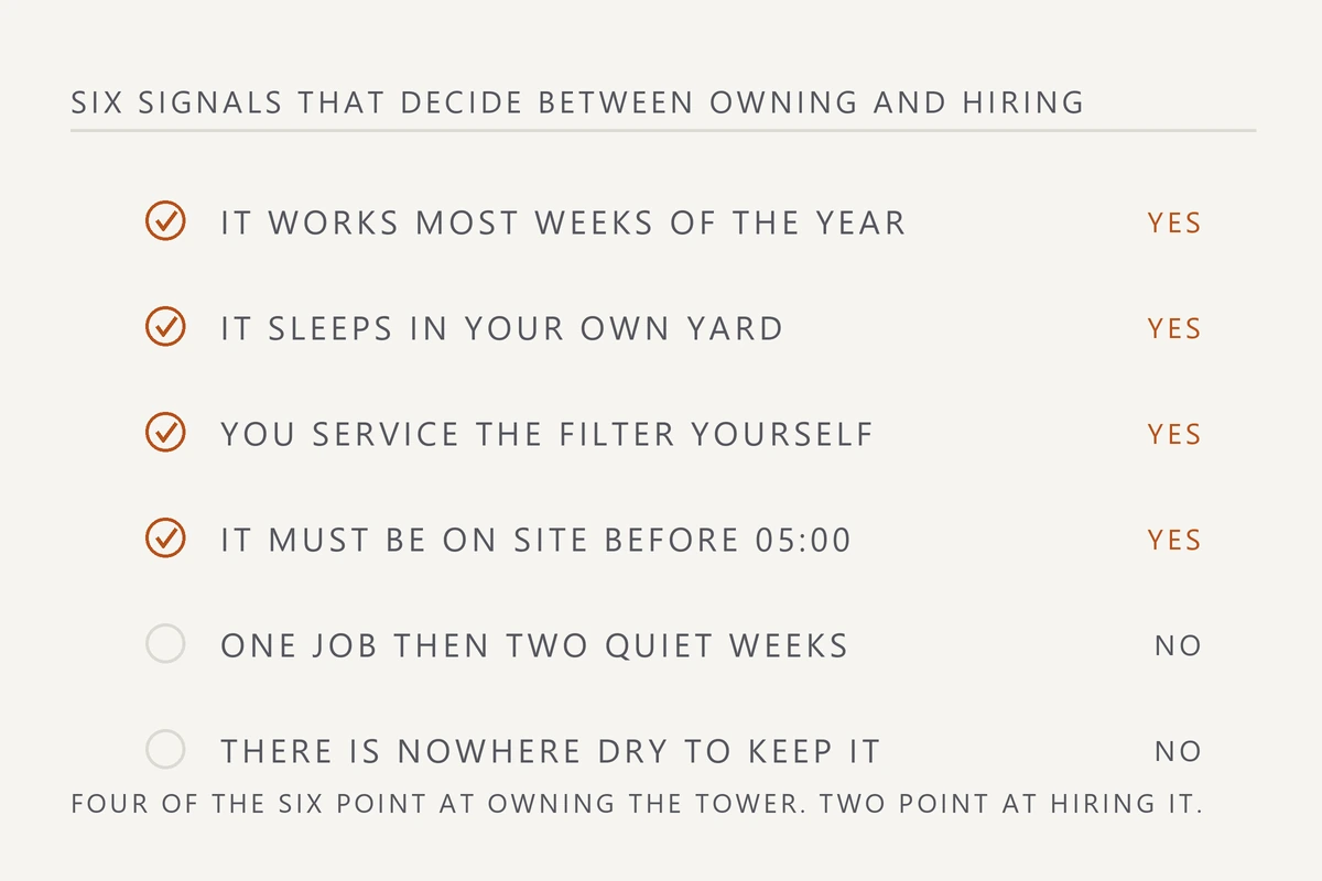 Checklist of six signals: four point at owning a light tower, two point at hiring one