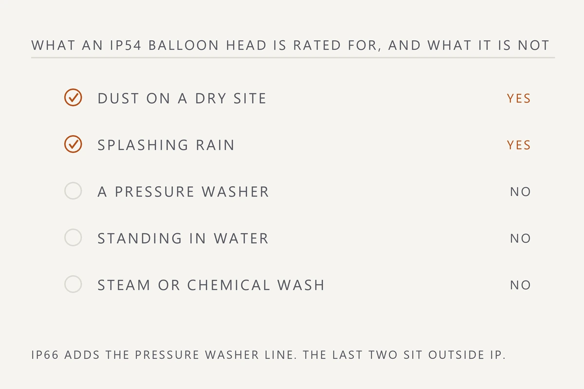 Checklist of five site exposures: an IP54 balloon head covers dust and splashing rain and no more