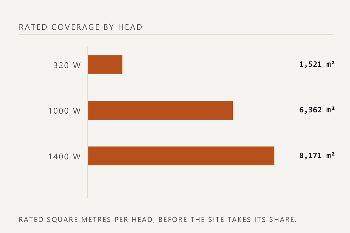 Bar chart of rated coverage: 1,521 square metres for the 320 W head, 6,362 for the 1000 W head and 8,171 for the 1400 W head