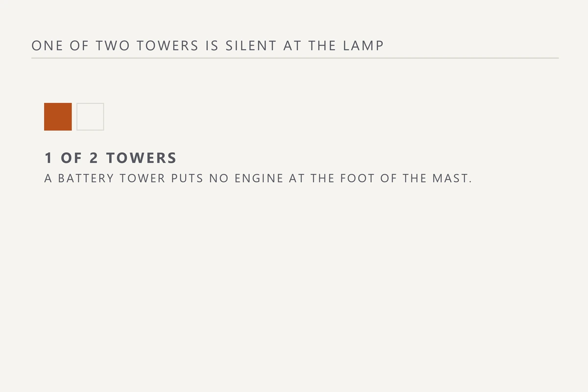 Two towers compared: one runs silent at the lamp, one carries an engine at the mast foot