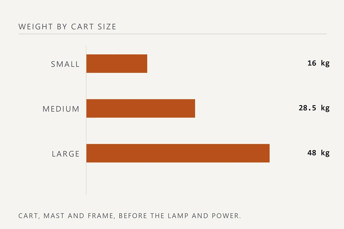 Bar chart of cart weight in kilograms: small 16, medium 28.5 and large 48