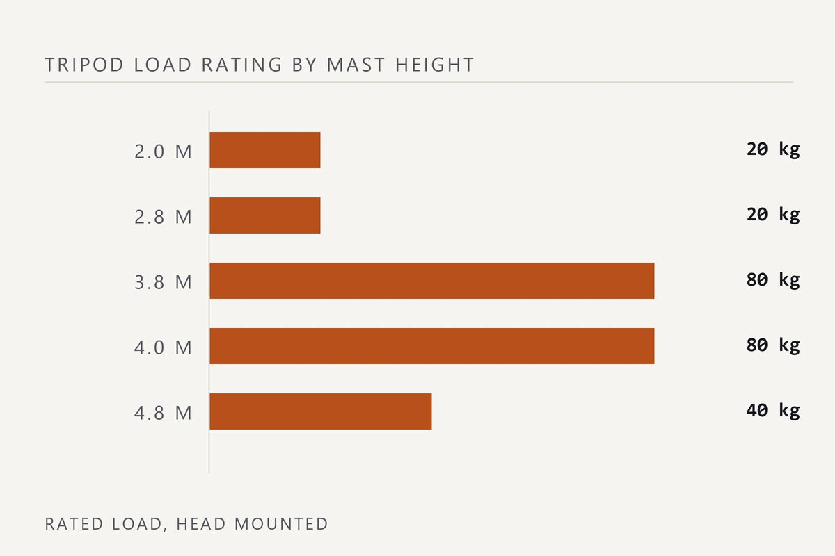 Bar chart of tripod load rating by mast height: 20 kg at 2.0 m, 20 kg at 2.8 m, 80 kg at 3.8 m, 80 kg at 4.0 m and 40 kg at 4.8 m