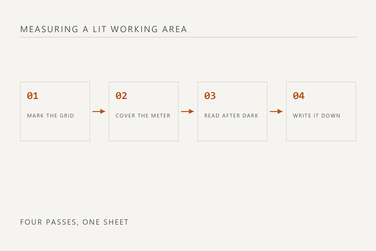 Four step diagram of a site light measurement: mark the grid, cover the meter, read after dark, write it down