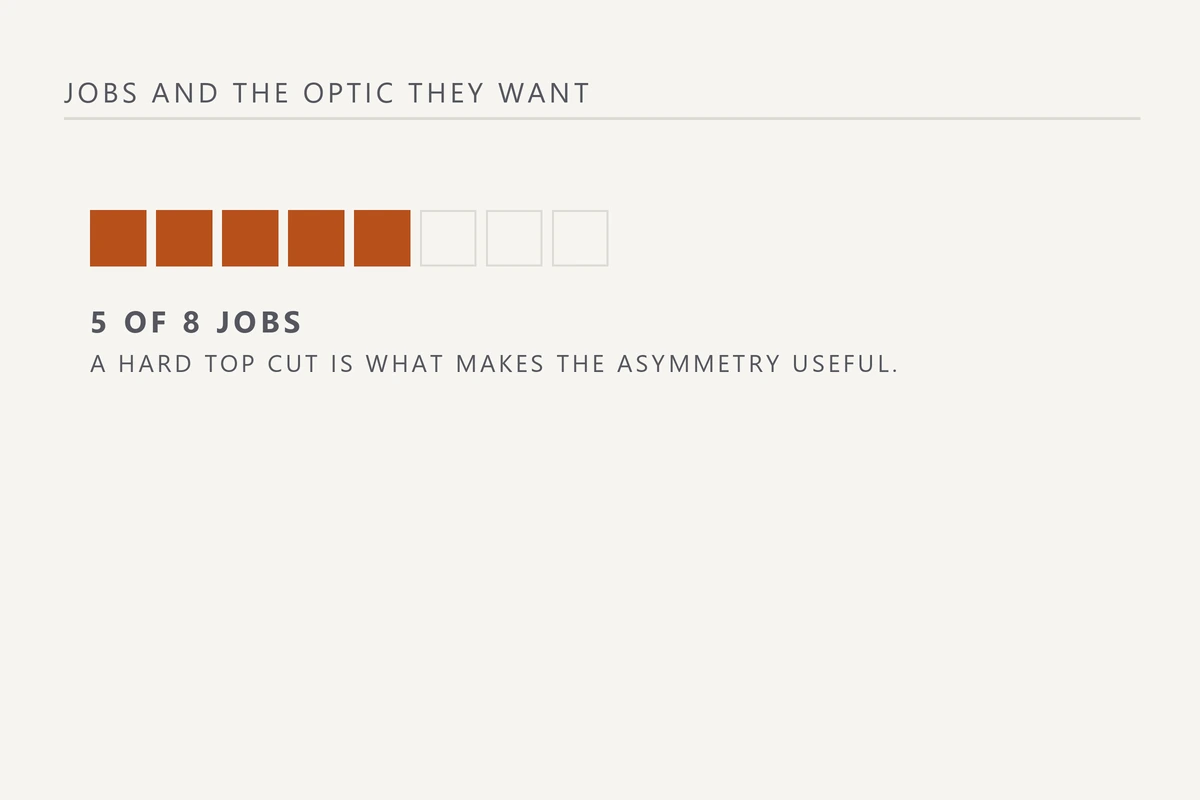 Grid diagram of eight job types with five marked as wanting the asymmetric optic