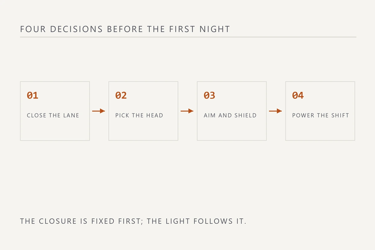 Four step diagram: close the lane, pick the head, aim and shield, power the shift